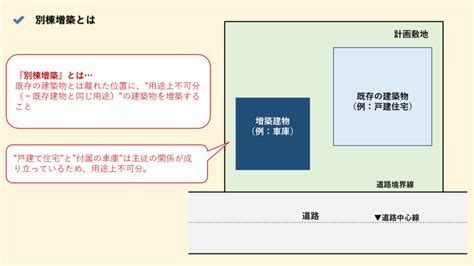 同一棟|『増築』とは？｜「別棟増築」と「同一棟増築」の違いや注意点 